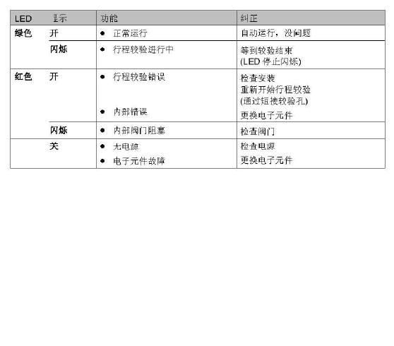 西门子SKC62执行器LED状态显示介绍