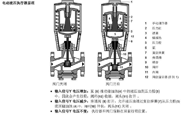 西门子SKD62电动液压执行器原理